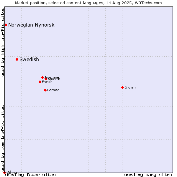 Market position of Swedish vs. Norwegian Nynorsk vs. Aleut