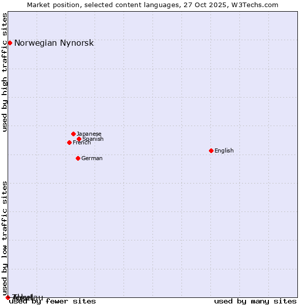 Market position of Norwegian Nynorsk vs. Tokelau vs. Aleut