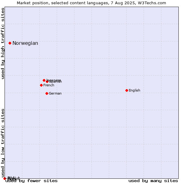 Market position of Norwegian vs. Pali vs. Aleut