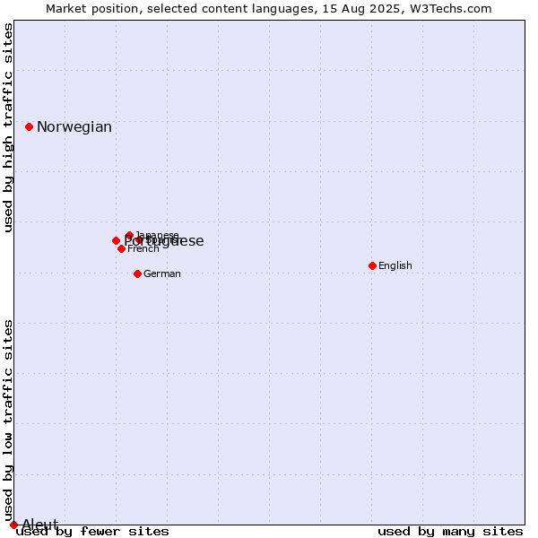 Market position of Portuguese vs. Norwegian vs. Aleut