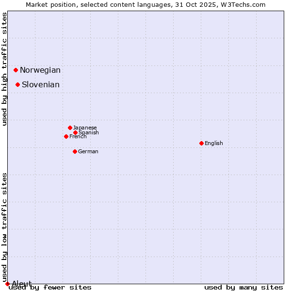 Market position of Slovenian vs. Norwegian vs. Aleut
