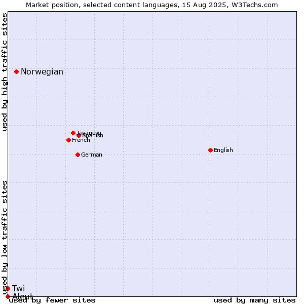 Market position of Norwegian vs. Twi vs. Aleut