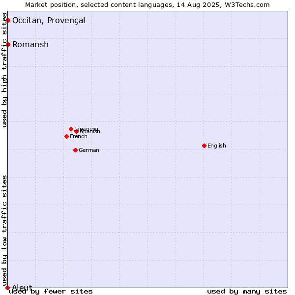 Market position of Romansh vs. Occitan, Provençal vs. Aleut