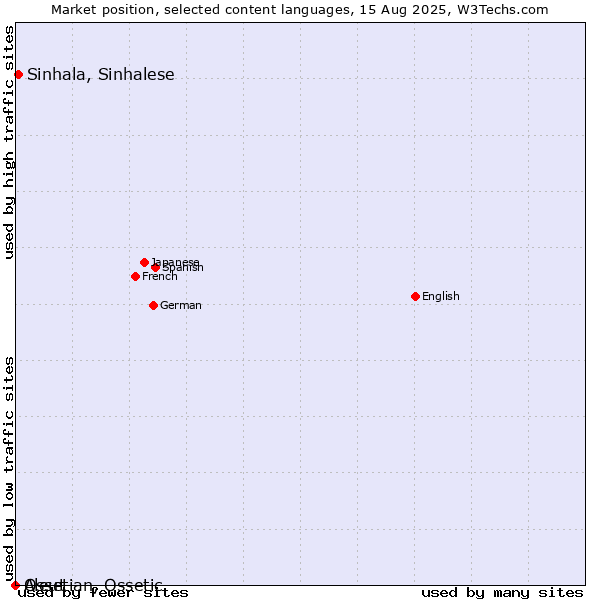 Market position of Sinhala, Sinhalese vs. Ossetian, Ossetic vs. Aleut