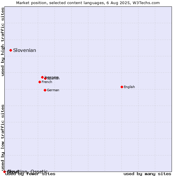 Market position of Slovenian vs. Ossetian, Ossetic vs. Aleut