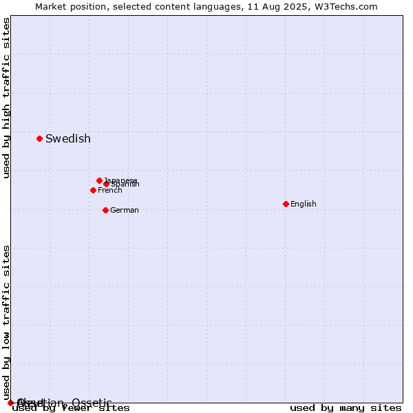 Market position of Swedish vs. Ossetian, Ossetic vs. Aleut