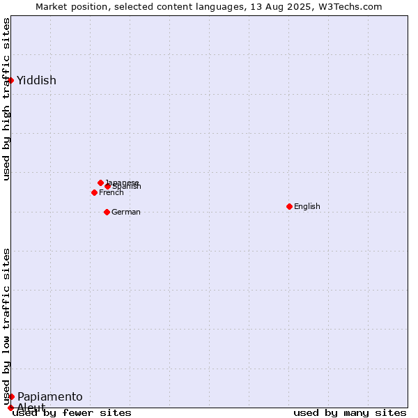 Market position of Papiamento vs. Yiddish vs. Aleut