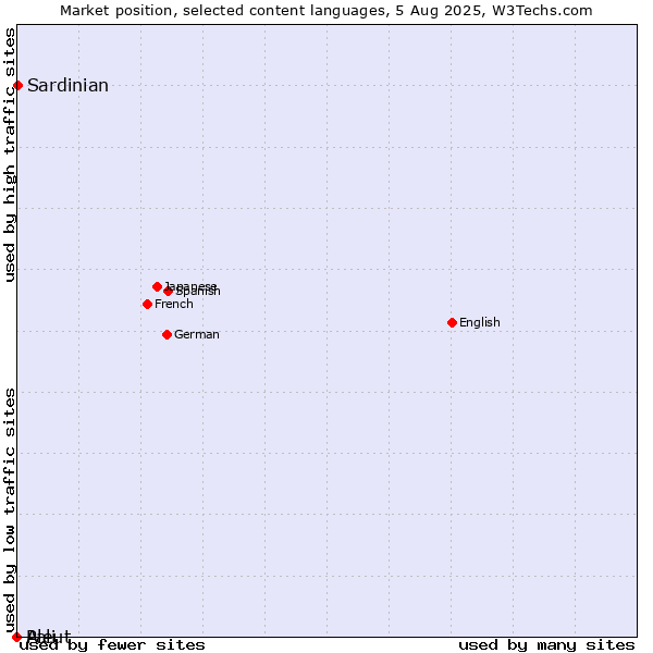 Market position of Sardinian vs. Pali vs. Aleut