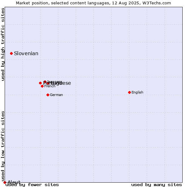 Market position of Portuguese vs. Slovenian vs. Aleut