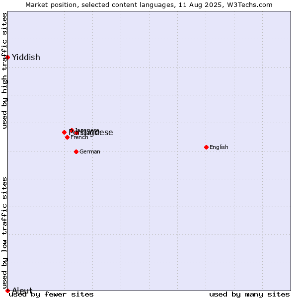 Market position of Portuguese vs. Yiddish vs. Aleut
