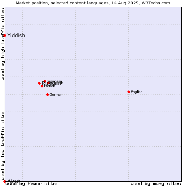 Market position of Russian vs. Yiddish vs. Aleut