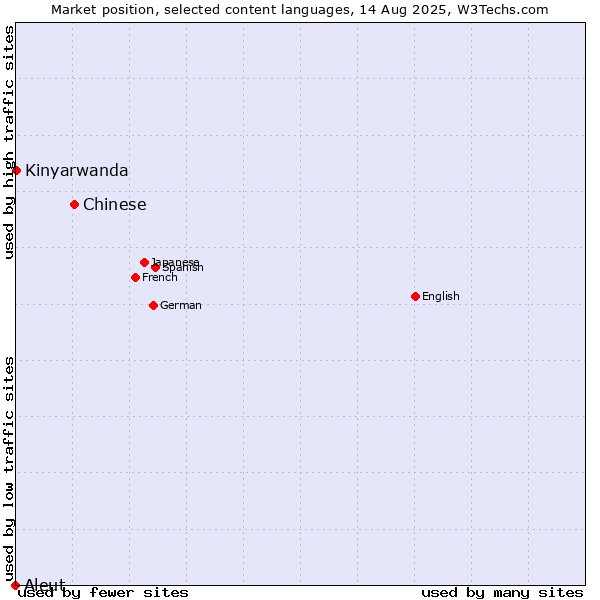 Market position of Chinese vs. Kinyarwanda vs. Aleut