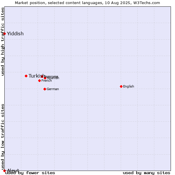 Market position of Turkish vs. Yiddish vs. Aleut
