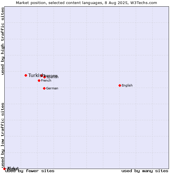 Market position of Turkish vs. Zulu vs. Aleut