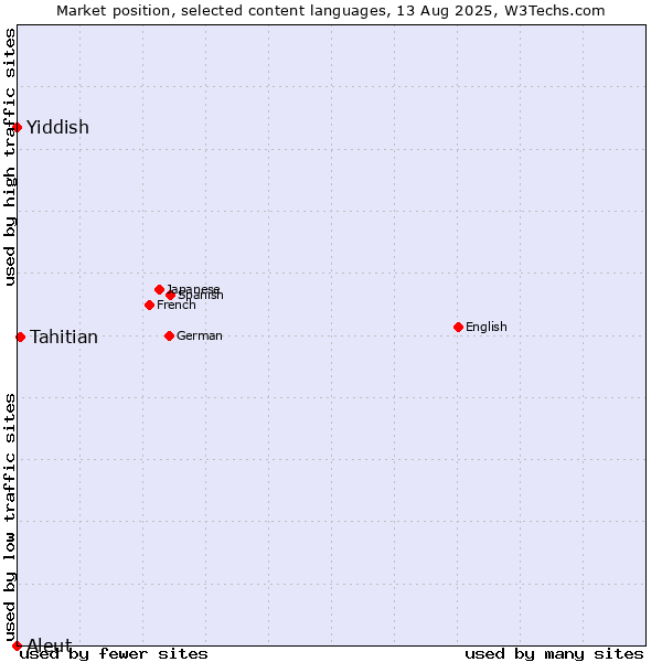 Market position of Tahitian vs. Yiddish vs. Aleut