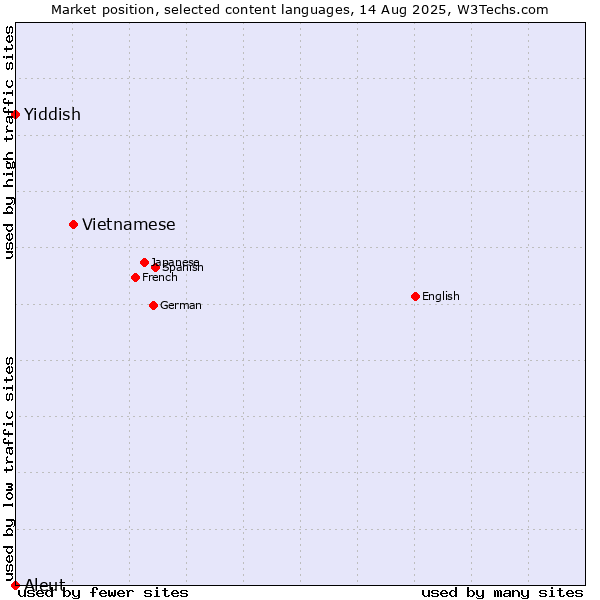 Market position of Vietnamese vs. Yiddish vs. Aleut
