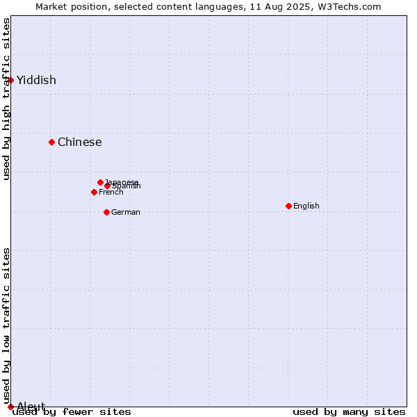Market position of Chinese vs. Yiddish vs. Aleut
