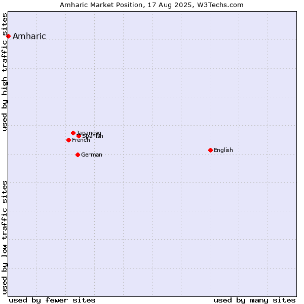 Market position of Amharic