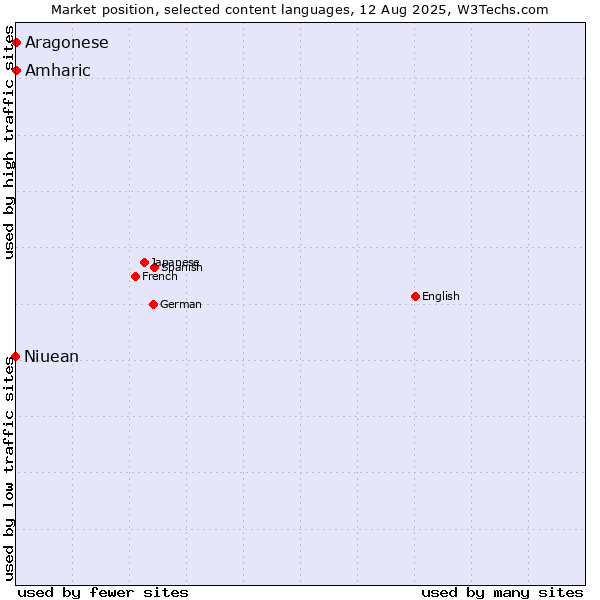 Market position of Amharic vs. Niuean vs. Aragonese