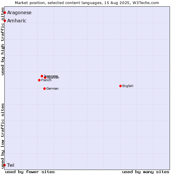 Market position of Amharic vs. Aragonese vs. Twi