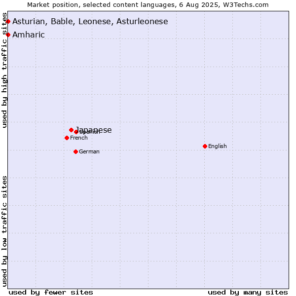 Market position of Japanese vs. Amharic vs. Asturian, Bable, Leonese, Asturleonese