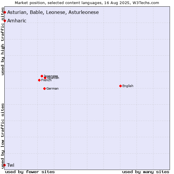 Market position of Amharic vs. Asturian, Bable, Leonese, Asturleonese vs. Twi