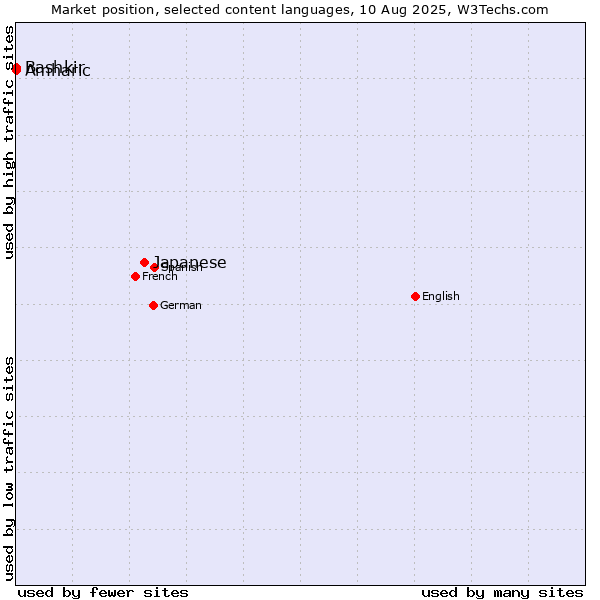 Market position of Japanese vs. Amharic vs. Bashkir