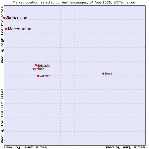 Market position of Macedonian vs. Belarusian vs. Amharic