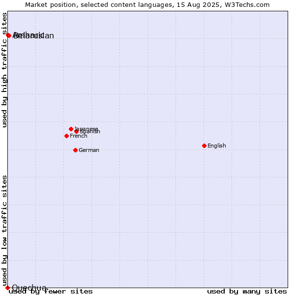 Market position of Belarusian vs. Amharic vs. Quechua