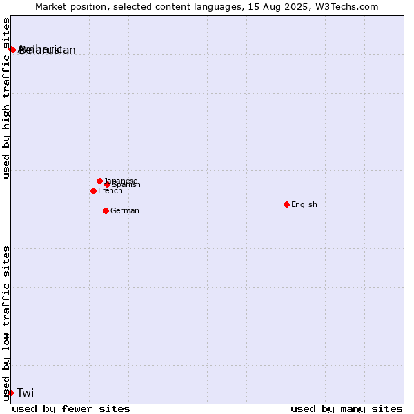 Market position of Belarusian vs. Amharic vs. Twi