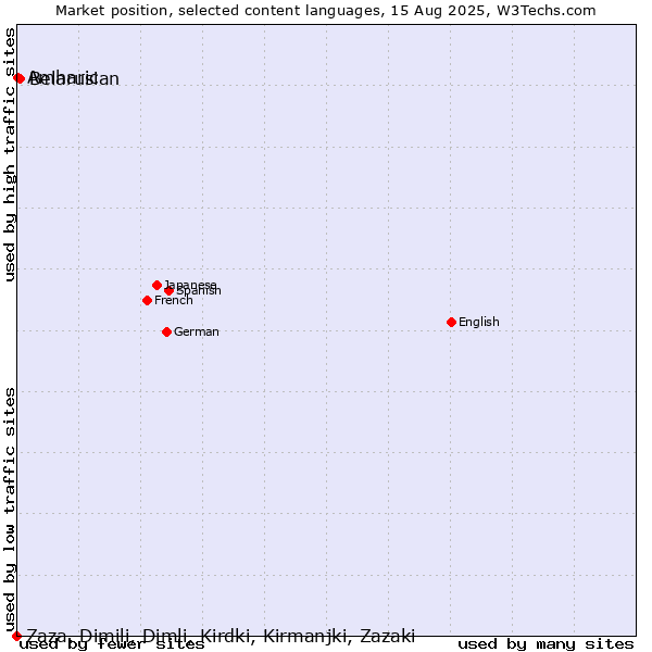 Market position of Belarusian vs. Amharic vs. Zaza, Dimili, Dimli, Kirdki, Kirmanjki, Zazaki