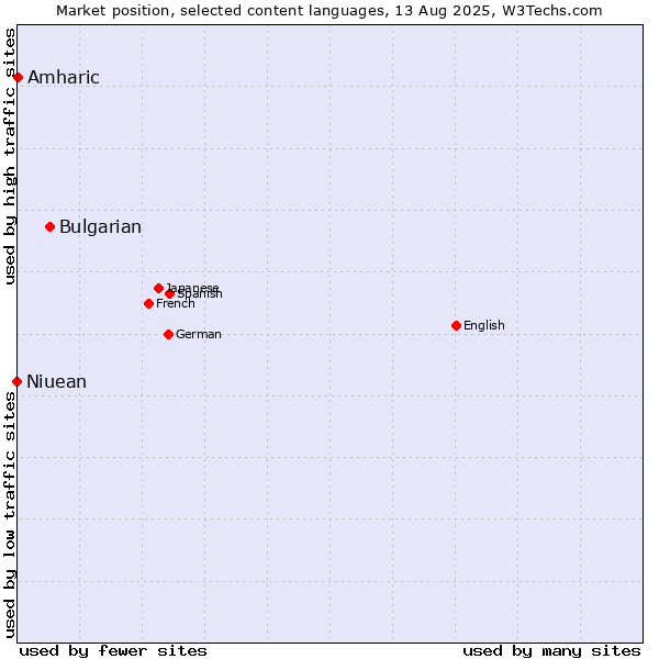 Market position of Bulgarian vs. Amharic vs. Niuean