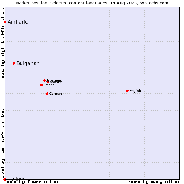 Market position of Bulgarian vs. Amharic vs. Sicilian