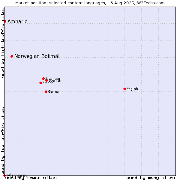Market position of Norwegian Bokmål vs. Amharic vs. Bhojpuri