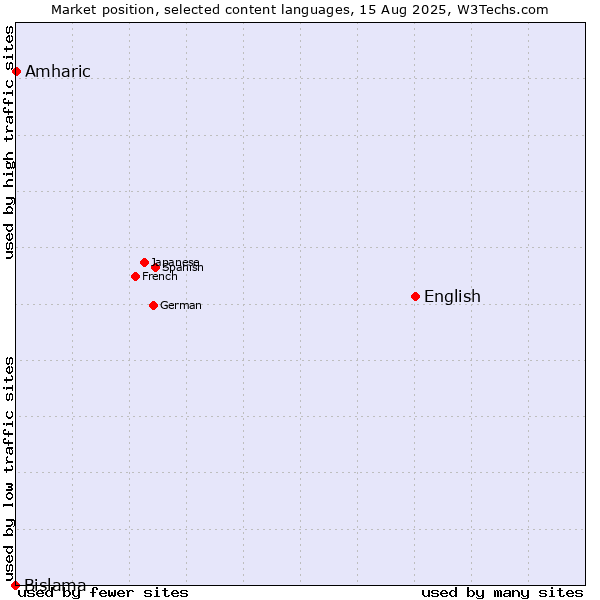 Market position of English vs. Amharic vs. Bislama