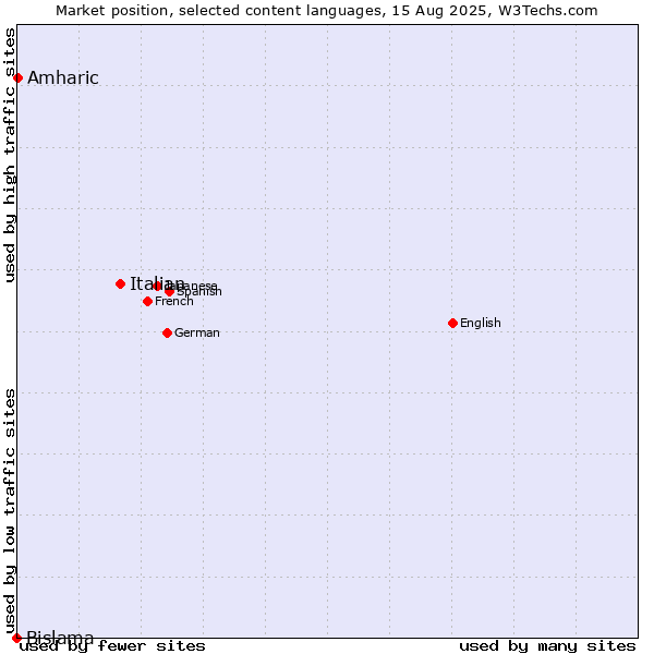 Market position of Italian vs. Amharic vs. Bislama