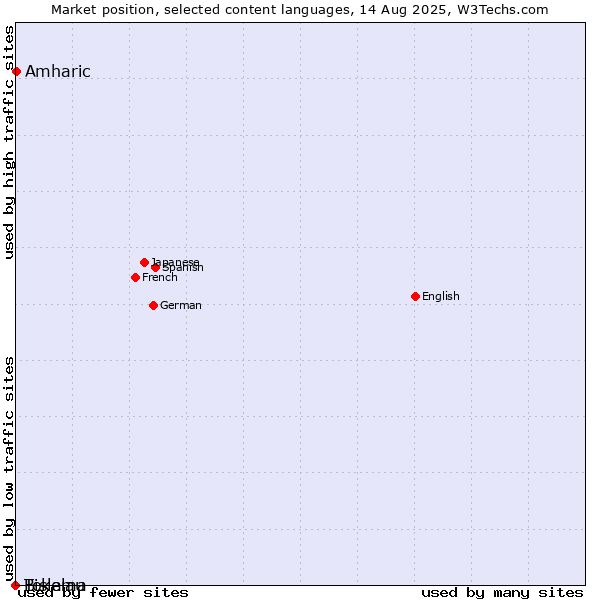 Market position of Amharic vs. Bislama vs. Tokelau