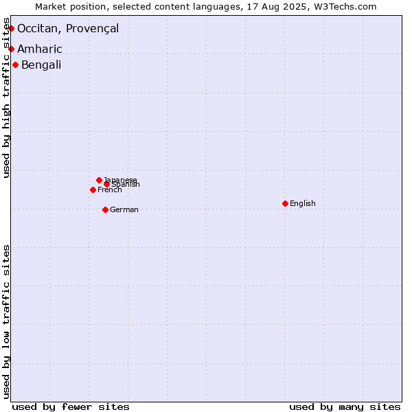 Market position of Bengali vs. Amharic vs. Occitan, Provençal