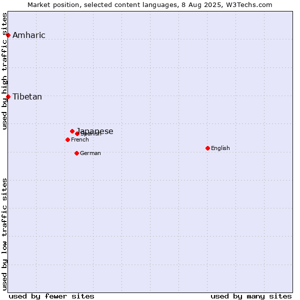 Market position of Japanese vs. Amharic vs. Tibetan