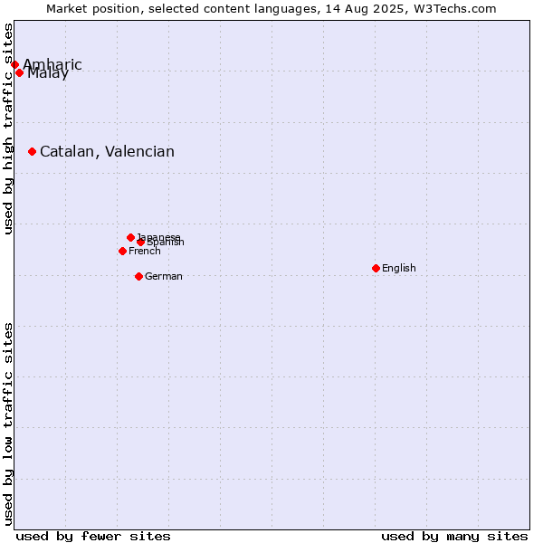 Market position of Catalan, Valencian vs. Malay vs. Amharic