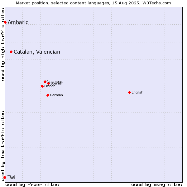 Market position of Catalan, Valencian vs. Amharic vs. Twi