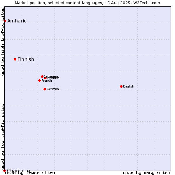 Market position of Finnish vs. Amharic vs. Chamorro