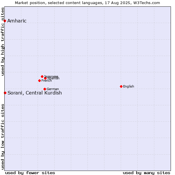 Market position of Sorani, Central Kurdish vs. Amharic