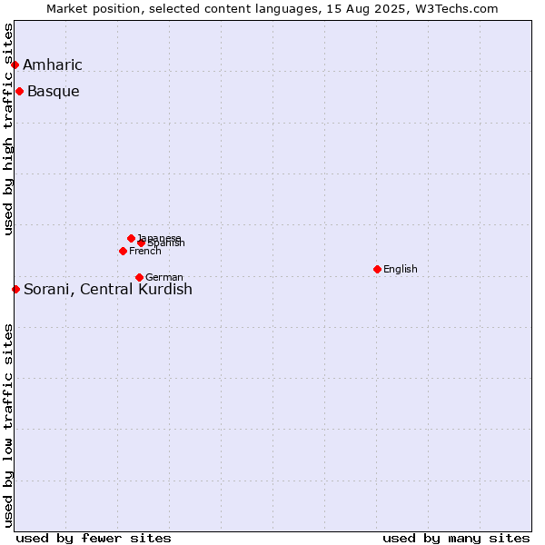 Market position of Basque vs. Sorani, Central Kurdish vs. Amharic