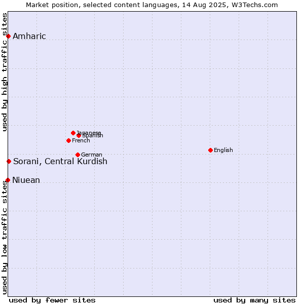 Market position of Sorani, Central Kurdish vs. Amharic vs. Niuean