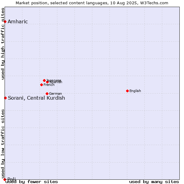 Market position of Sorani, Central Kurdish vs. Amharic vs. Pali