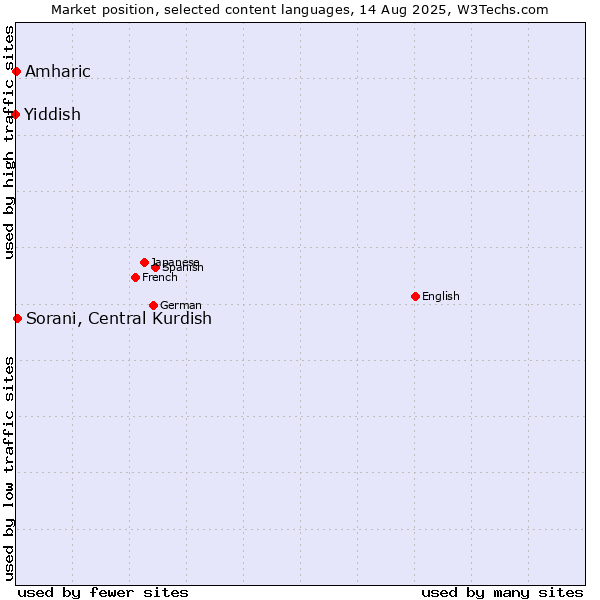 Market position of Sorani, Central Kurdish vs. Amharic vs. Yiddish