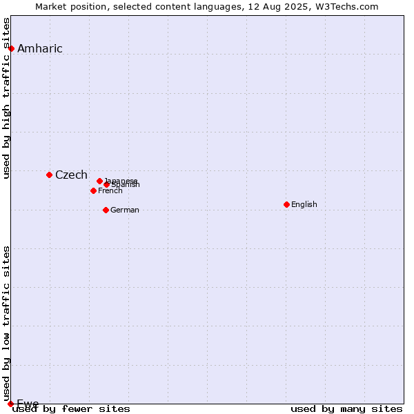 Market position of Czech vs. Amharic vs. Ewe
