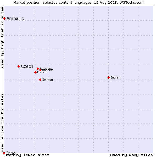 Market position of Czech vs. Amharic vs. Igbo