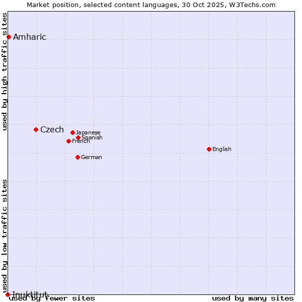 Market position of Czech vs. Amharic vs. Inuktitut